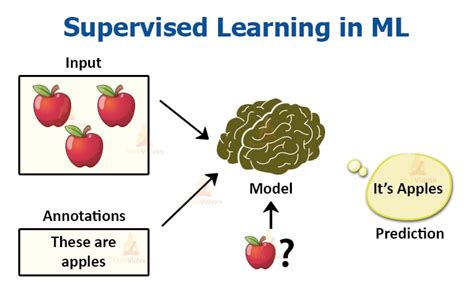 GitHub VetlaPavanKalyan Supervised Learning