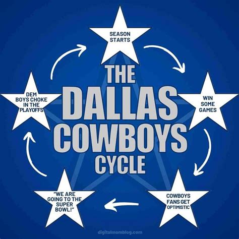 The Dallas Cowboys Cycle | Know Your Meme