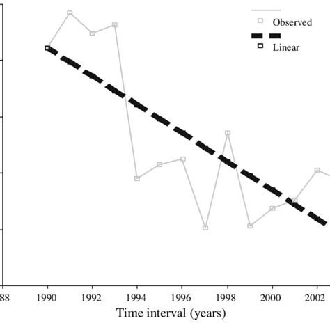 Total National Fertilizer Consumption Trends From 1990 2003 Source Download Scientific