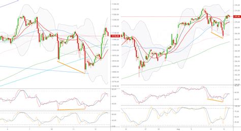 Nq Vs Qqq Why You Must Use Futures Charts For Nasdaq Qqq By Sunriselmi