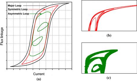 Hysteresis Cycle A Full Hysteresis Cycle B Experimental Symmetric Download Scientific Diagram