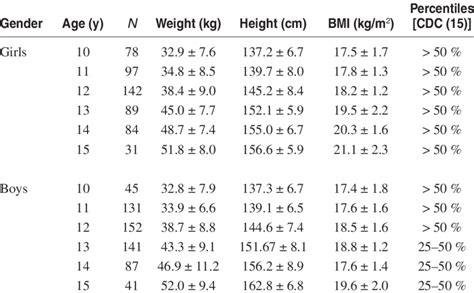 Bmi Age Weight Height Chart - Aljism Blog