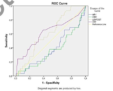 Roc Curve Of Mpv Wbc And Crp Count For Single Rsv Bronchiolitis