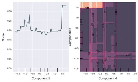 Plot Partial Dependence Atom