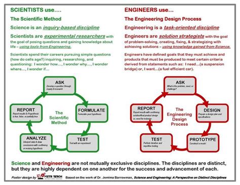 Engineering Design Process Worksheet Pdf E Street Light