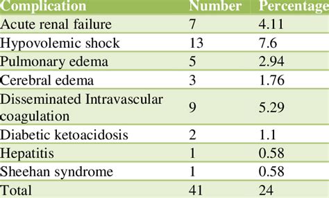 Maternal Complications In Case Of Intra Uterine Fetal Demise Download Scientific Diagram