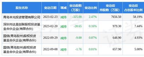 3月2日丰光精密现1笔折价2984的大宗交易 合计成交209934万元数据内容整理