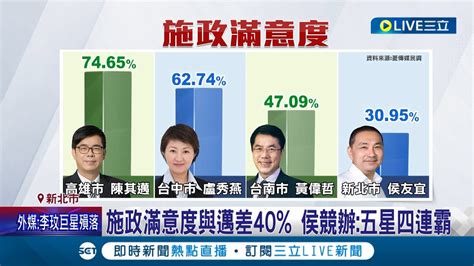 只要是民調都會墊底 陳其邁施政滿意度7465居冠 侯友宜僅3095墊底 施政滿意度相差40 侯競辦侯五星四連霸│記者 古芙仙 黃