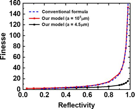 Cavity Finesse As A Function Of The Mirror Reflectivity With Core