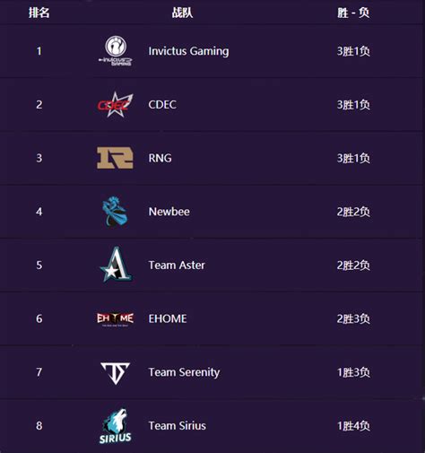 Ti9中国区预选赛首日：ig、cdec、rng并列 Dota2官网合作专区 Dota2激活码 Dota2视频 新浪游戏 新浪网