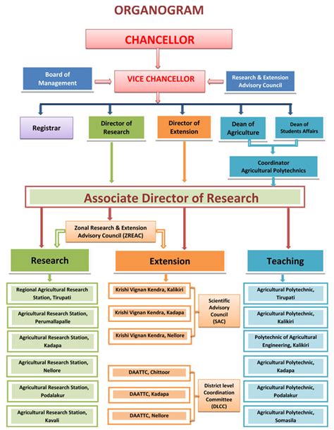 Regional Agricultural Research Station About Us