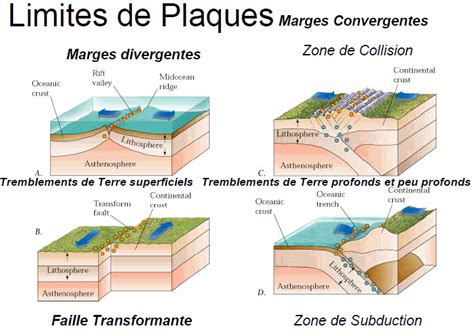 Limites De Plaques