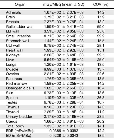 Table 3 From Whole Body Biodistribution And Radiation Dosimetry Of The