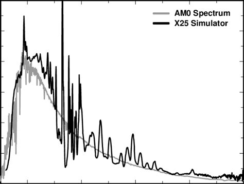 Measured spectrum of the single-source X25 solar simulator spectrum ...