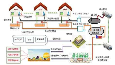 农村生活污水真空排水系统 真创科技·真空排水技术先驱品牌｜官网