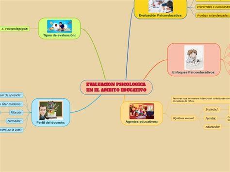 EVALUACION PSICOLOGICA EN EL AMBITO EDUCAT Mind Map