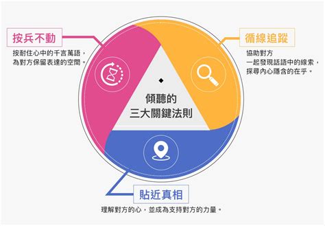 【表達溝通課程】傾聽的能力：溝通裡被遺忘的無聲環節｜accupass 活動通