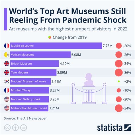 ¿cuáles Fueron Los Museos Del Mundo Con Más Visitantes En 2022