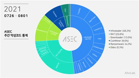 Asec 주간 악성코드 통계 20210726 ~ 20210801 Asec Blog