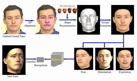 Facial Recognition Technology Dr Rajiv Desai