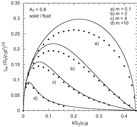 Asymptotic Dimensionless Growth Rate G Ve ðg 2 R 2 G 2 Þ 12 As A