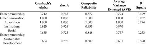 Reliability And Validity Of The Measurement Model Download