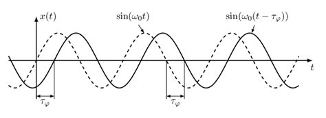 Group Delay And It Calculation