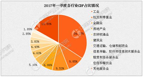 2017年一季度中国gdp构成情况分析：工业占比最大 中商情报网