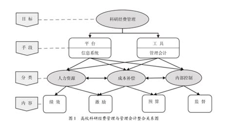 “放管服”下的高校科研经费风险管控 ———从管理会计视角出发 南华大学 审计处