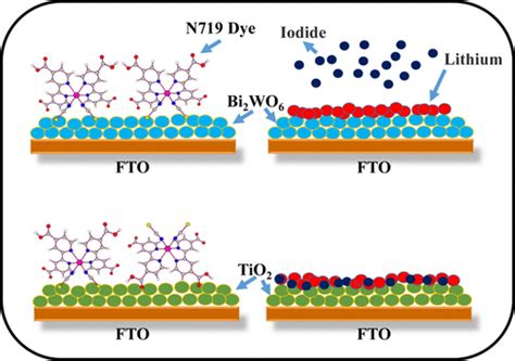 染料敏化太阳能电池中 Bi2wo6 和 Tio2 光阳极的比较：实验和计算研究industrial And Engineering