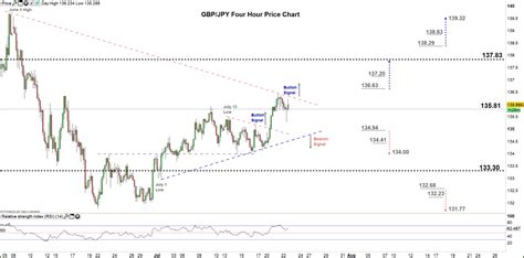 GBP/JPY Outlook: GBP vs JPY Price – May Rally Further As Support Holds