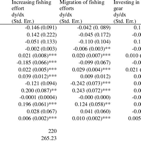 Multivariate Probit Model Estimates Download Scientific Diagram