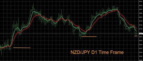 NZD JPY Chart Analysis