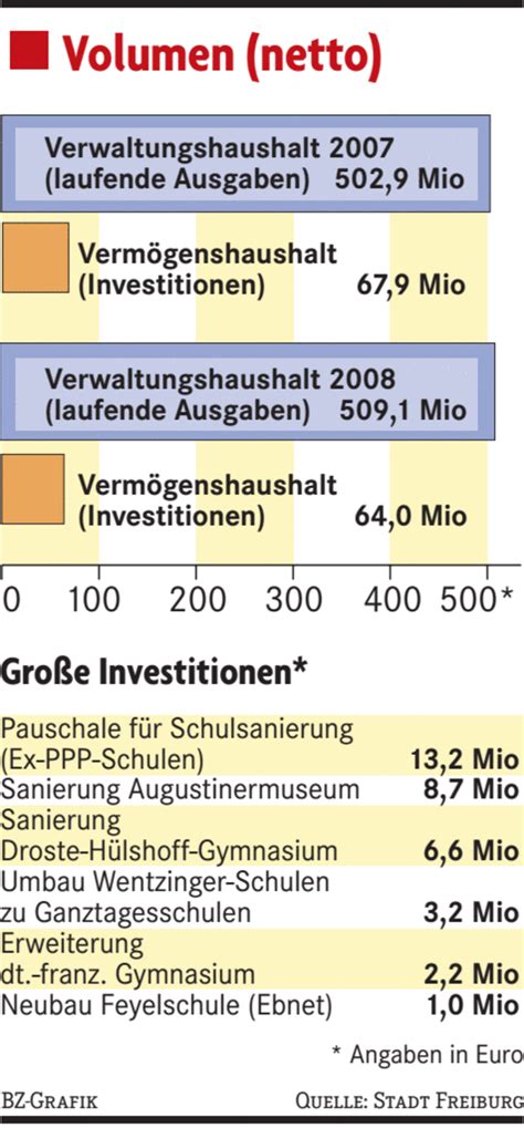 Zeitplan F R Den Haushalt Freiburg Badische Zeitung