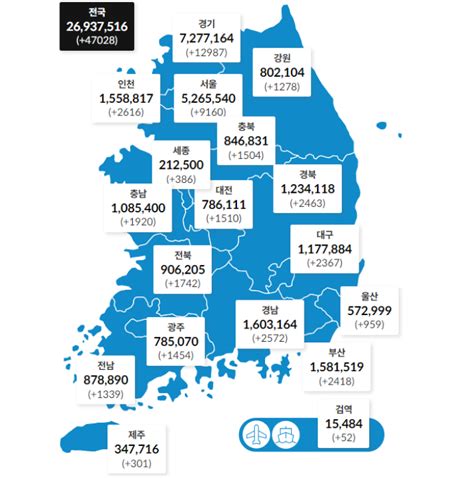 신규확진 4만7028명·전주 대비 1천여명 증가사망 39명 네이트 뉴스