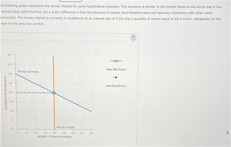 Solved he following graph represents the money market for | Chegg.com