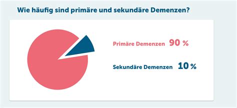 Demenz Demenzformen Symptome Verlauf Pflege De