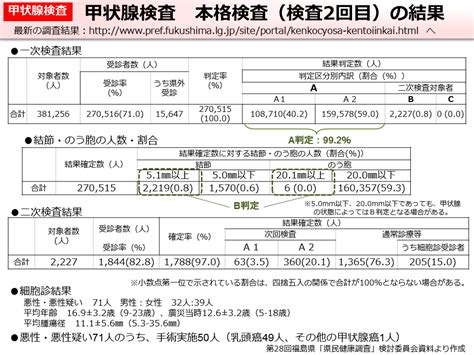 環境省甲状腺検査 本格検査（検査2回目）の結果