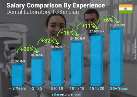 Dental Laboratory Technician Average Salary In India The