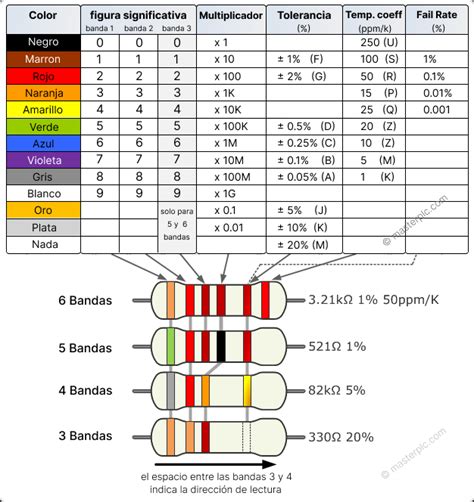 Calculadora De Resistencias Por Código De Colores