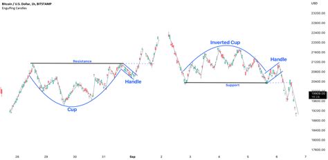 Cup And Handle Pattern For BITSTAMP BTCUSD By Iroupatei TradingView