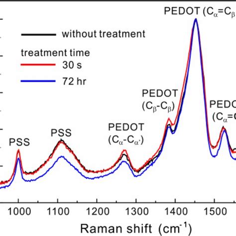 Raman Spectra Of PEDOT PSS Thin Films With And Without An Immersion