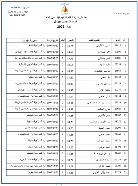 نتائج مناظرة النوفيام المرتبة الأولى لأماني الجندوبي من ولاية الكاف