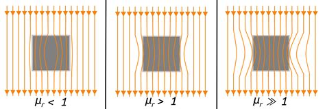 Magnetische Permeabilität Erklärt Simplexy