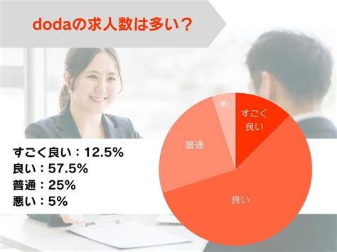 Doda（デューダ）の良い評判・悪い評判には何がある？口コミとアンケートからメリット・デメリットを解説