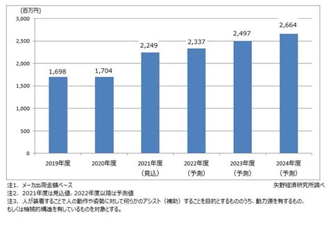 パワーアシストスーツ市場に関する調査を実施（2021年） ニュース・トピックス 市場調査とマーケティングの矢野経済研究所