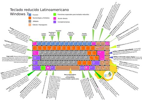 El Teclado Y Sus On Emaze