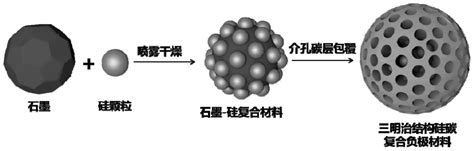 一种三明治结构的介孔碳 硅复合负极材料及其合成方法与应用