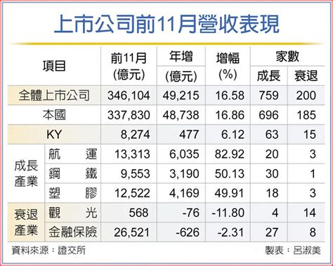 上市前11月營收年增1658％ 上市櫃 旺得富理財網