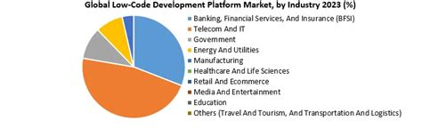 Low Code Development Platform Market Market Revenue In 2030